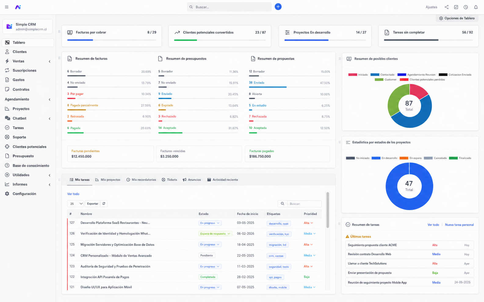 Dashboard de Simple CRM con KPIs y reportes